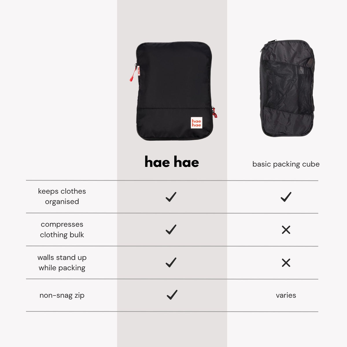 Comparison of hae hae and a basic packing cube: both organise clothes; hae hae also compresses clothing bulk and has walls that stand up while packing